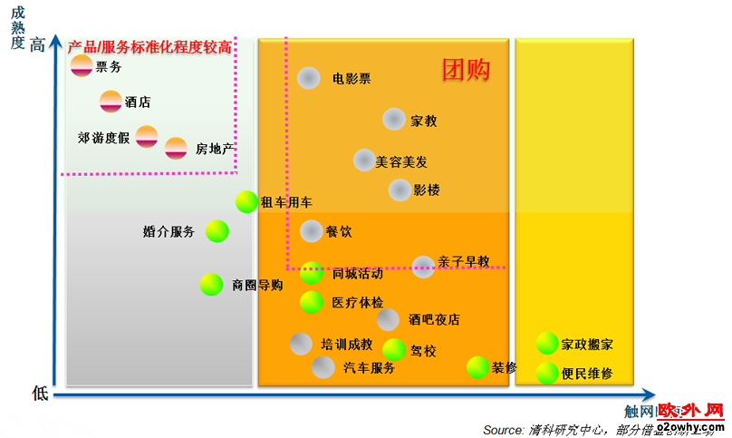 O2O有哪些产品细分领域？