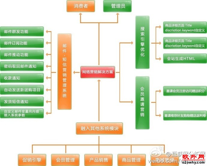 B2C平台ROI最高的几种网络营销手段